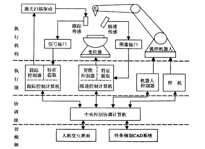 焊接机器人智能化集成系统构成与信息系统集成服务