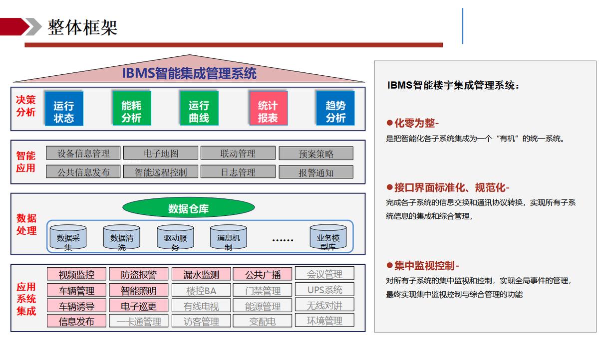 ibms智能集成管理系统解决方案