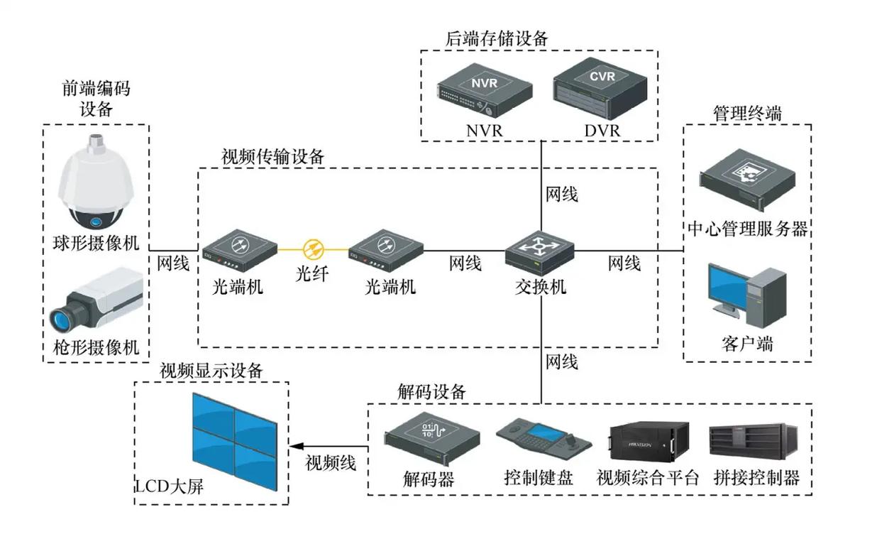 智能化弱电工程 #系统集成 #安防监 - 抖音